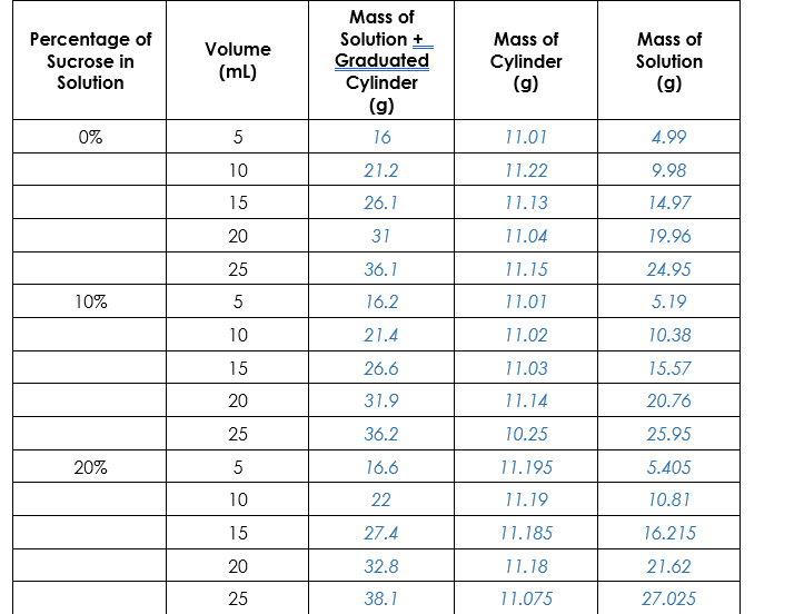 Solved Percentage of Sucrose in Solution Volume (mL) Mass of | Chegg.com