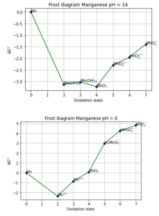 Solved Frost diagram Manganese pH = 14 0.0 Mn 0.5 1.0