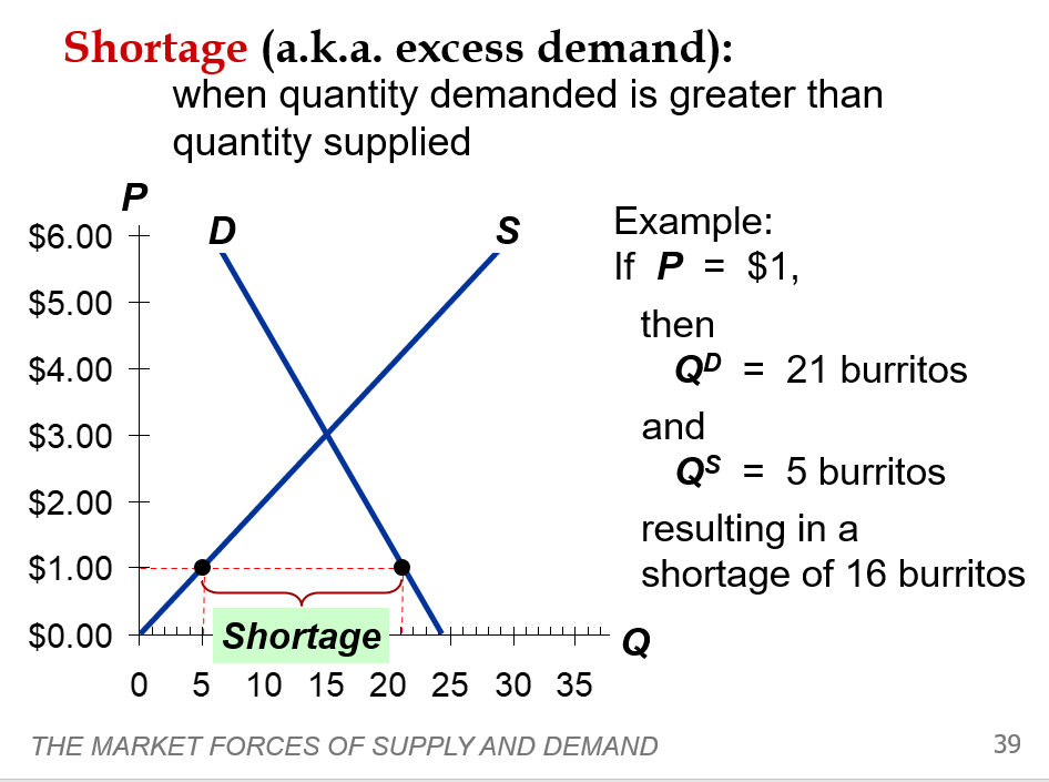 Solved Draw a diagram of a shortage. Be sure to LABEL the