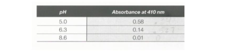 Absorbance Values Table Solved Table 3. Absorbance values for standards. Amount of | Chegg.com