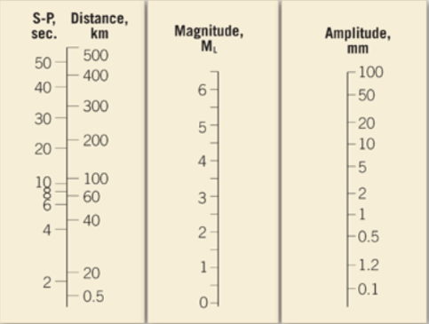 earthquake seismograph scale