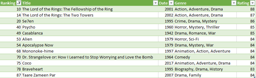 madras Bug Intensiv Solved use You will find the IMDB list of top 100 movies in | Chegg.com