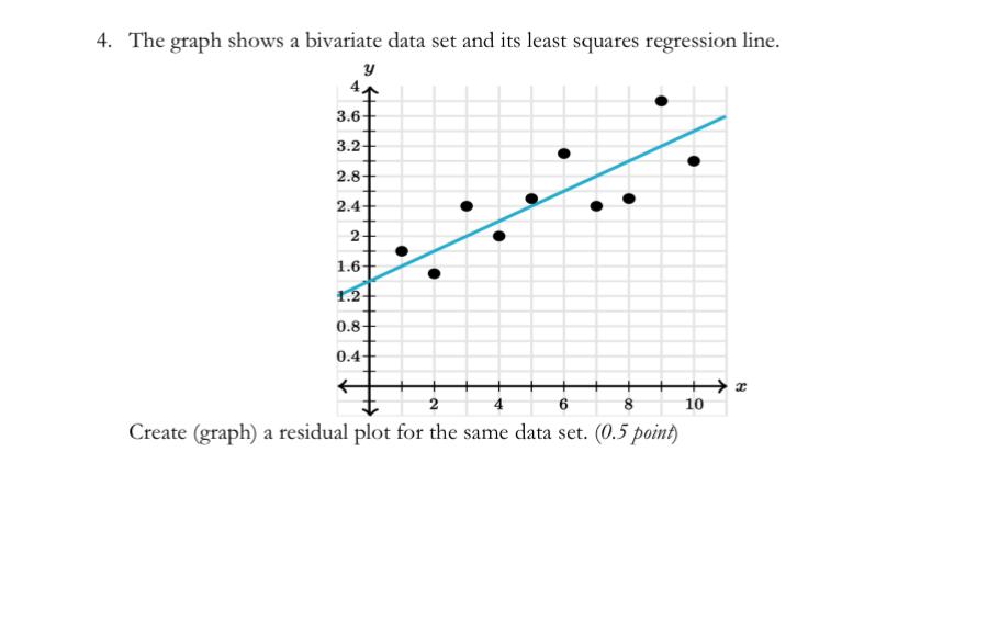 Solved 4. The graph shows a bivariate data set and its least 