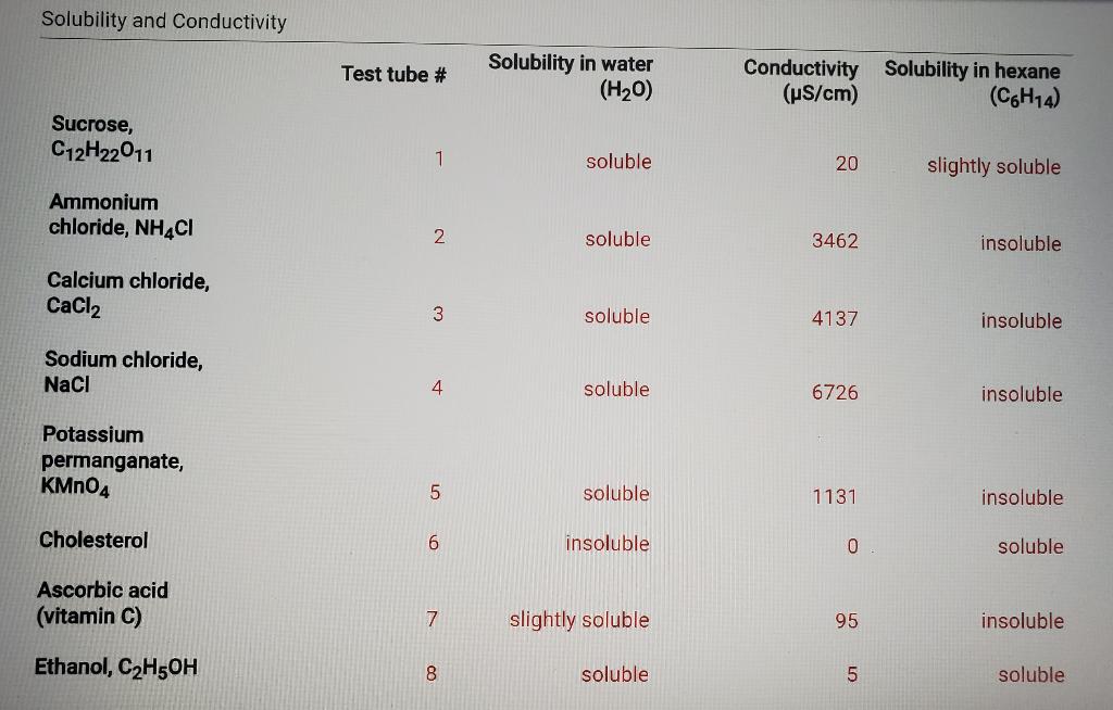 Solved Solubility and Conductivity Test tube # Solubility in 