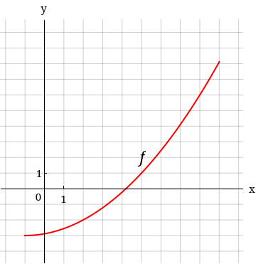 Solved A graph of a function f is given. If so, find the | Chegg.com