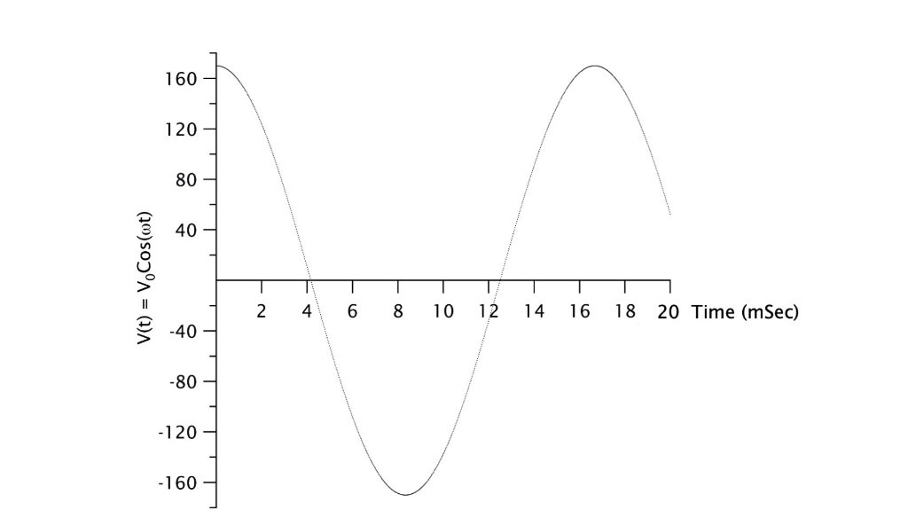Solved 15) The plot below shows the time dependent voltage | Chegg.com