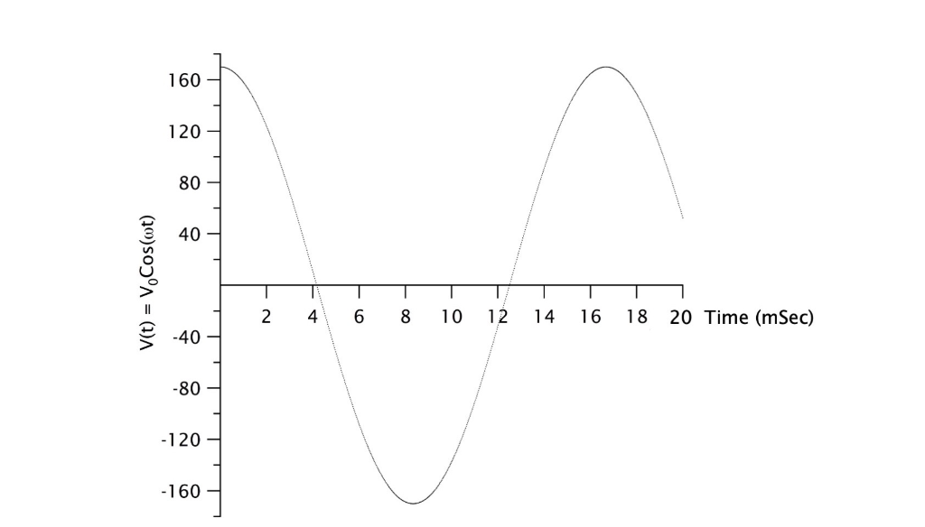 Solved 15) The Plot Below Shows The Time Dependent Voltage | Chegg.com