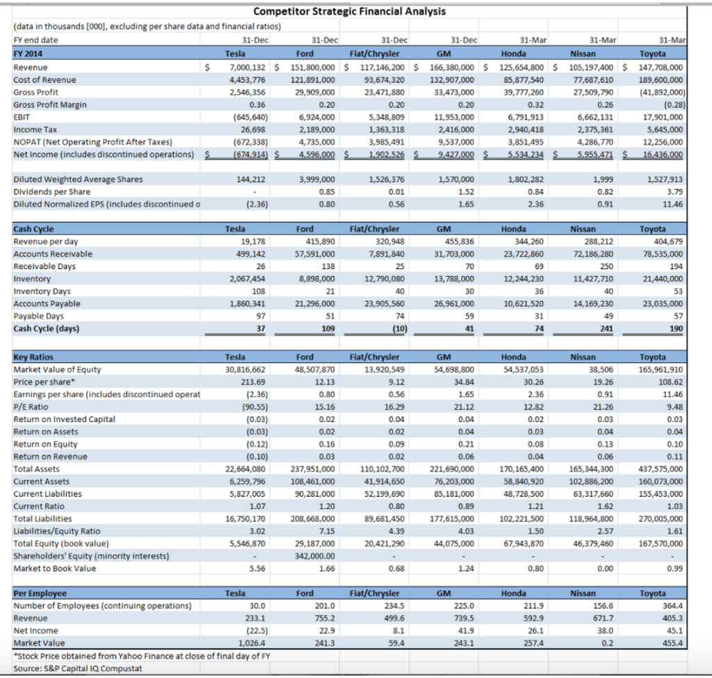 Solved Using the Tesla Financial Analysis (FY 2015-FY 2012) | Chegg.com