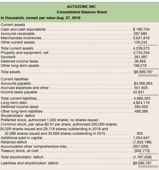 1.) Forecast AutoZone’s 2017 balance sheet using