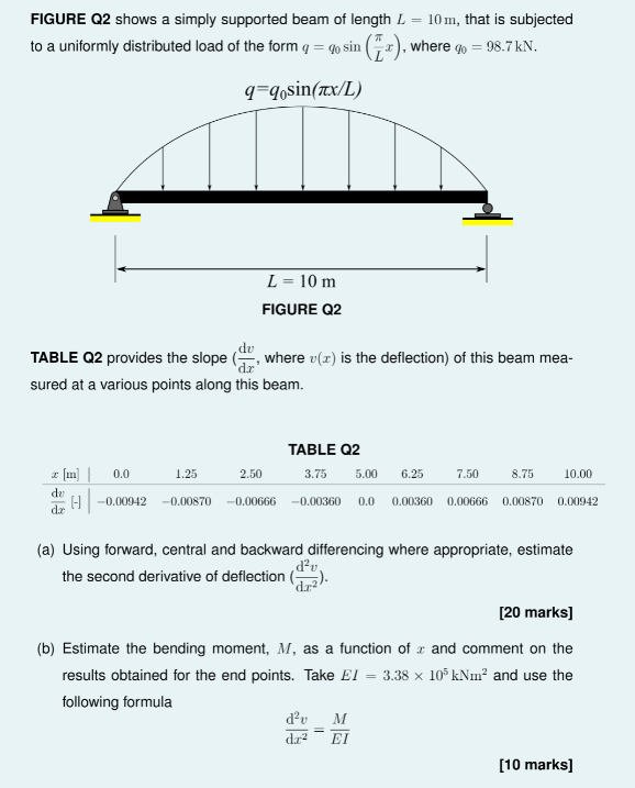 Solved FIGURE Q2 shows a simply supported beam of length L | Chegg.com