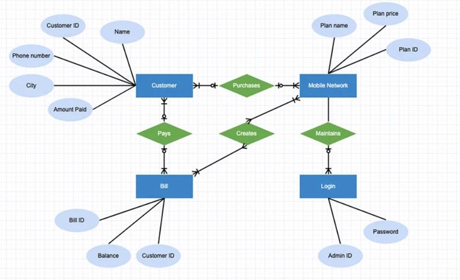 Solved Convert the ERD that you designed in the previous | Chegg.com