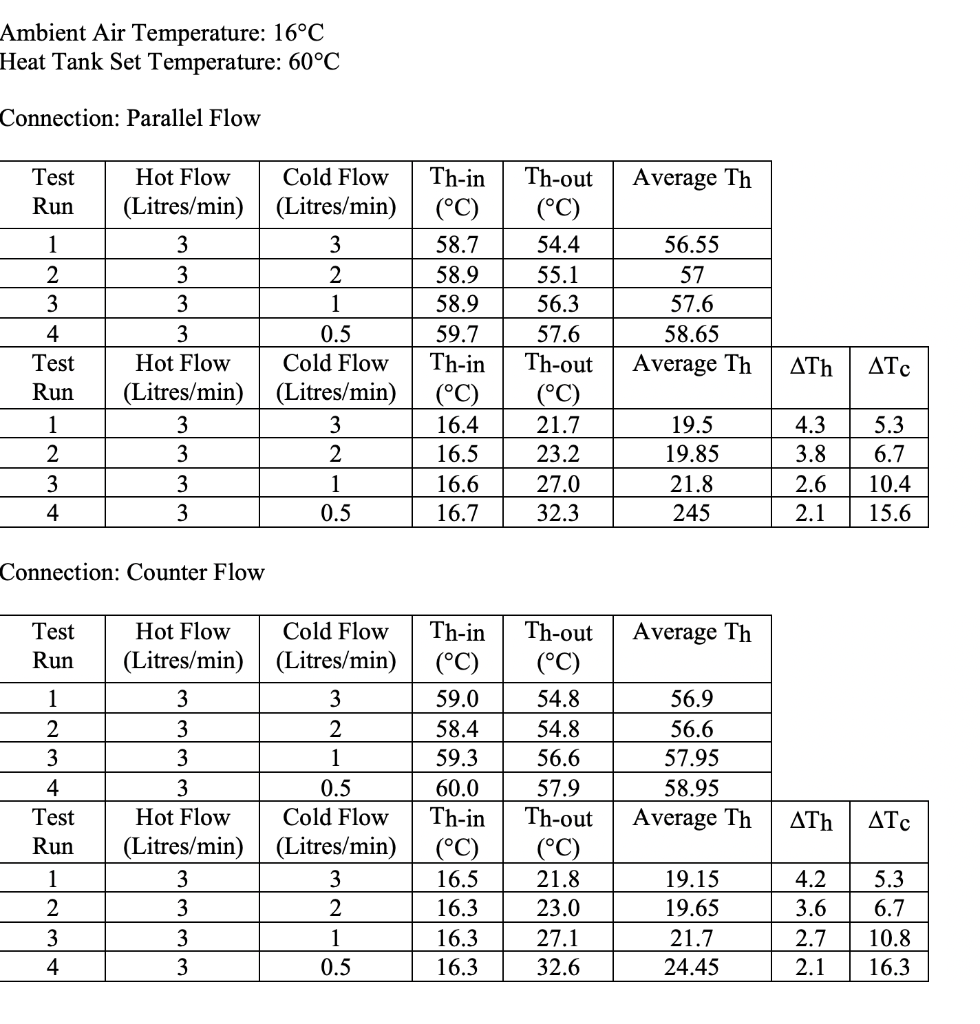 Solved Calculate the heat exchanger effectiveness ( ) for