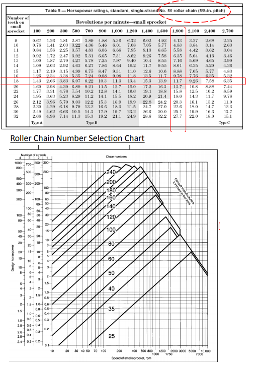 Table 5Horsepower ratings, standard, singlestrand
