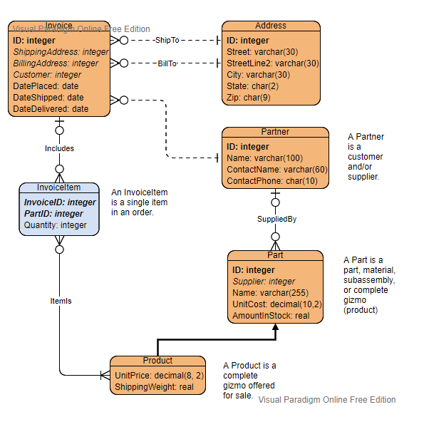 Solved Write the SQL statement(s) to define the Invoice | Chegg.com