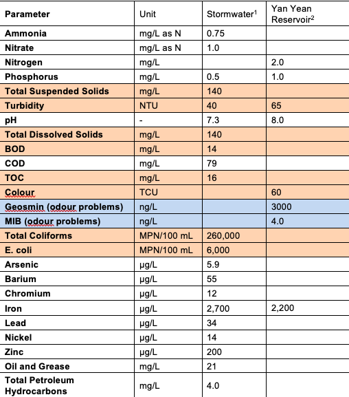 Drinking Water Quality Standards Table