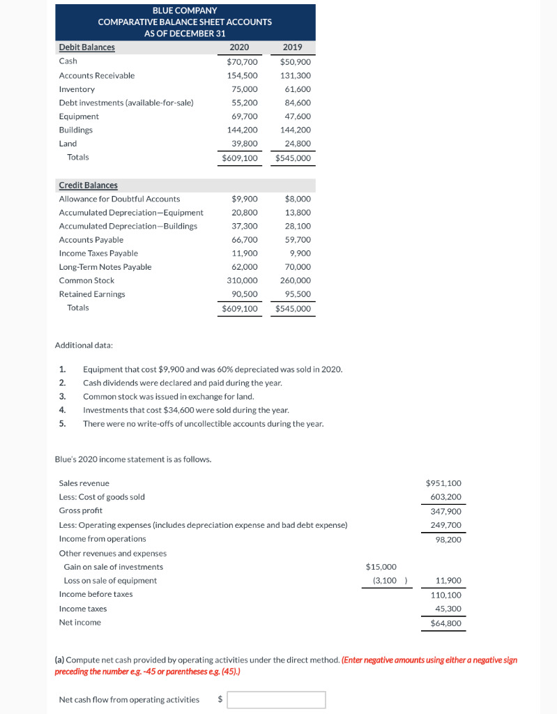 Solved BLUE COMPANY COMPARATIVE BALANCE SHEET ACCOUNTS AS OF | Chegg.com