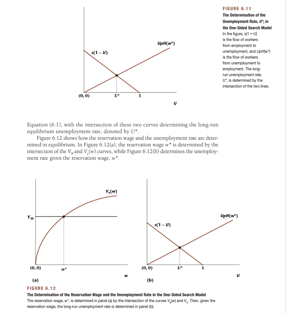 Solved FIGURE 6.11 The Determination of the Unemployment