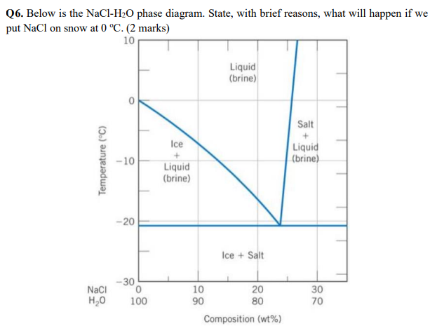 Solved Q6. Below is the NaCl-H20 phase diagram. State, with | Chegg.com