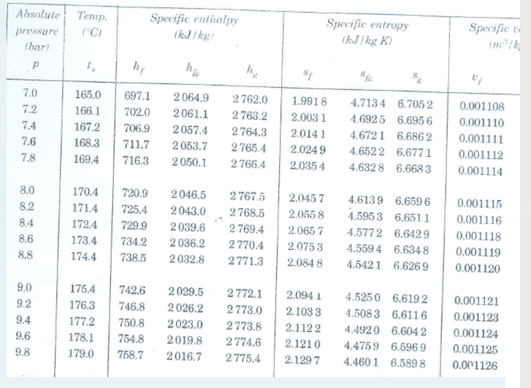 Solved Temp. Absolute pressure (bar) Specific enthalpy