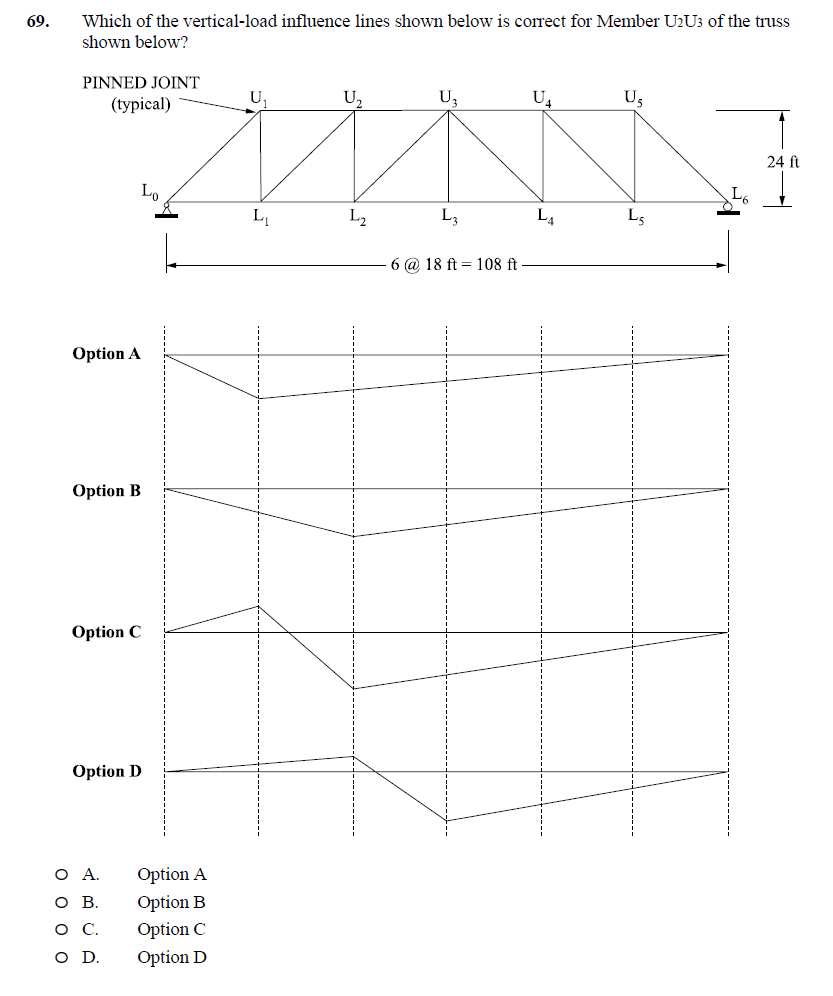 Solved 9. Which of the vertical-load influence lines shown | Chegg.com
