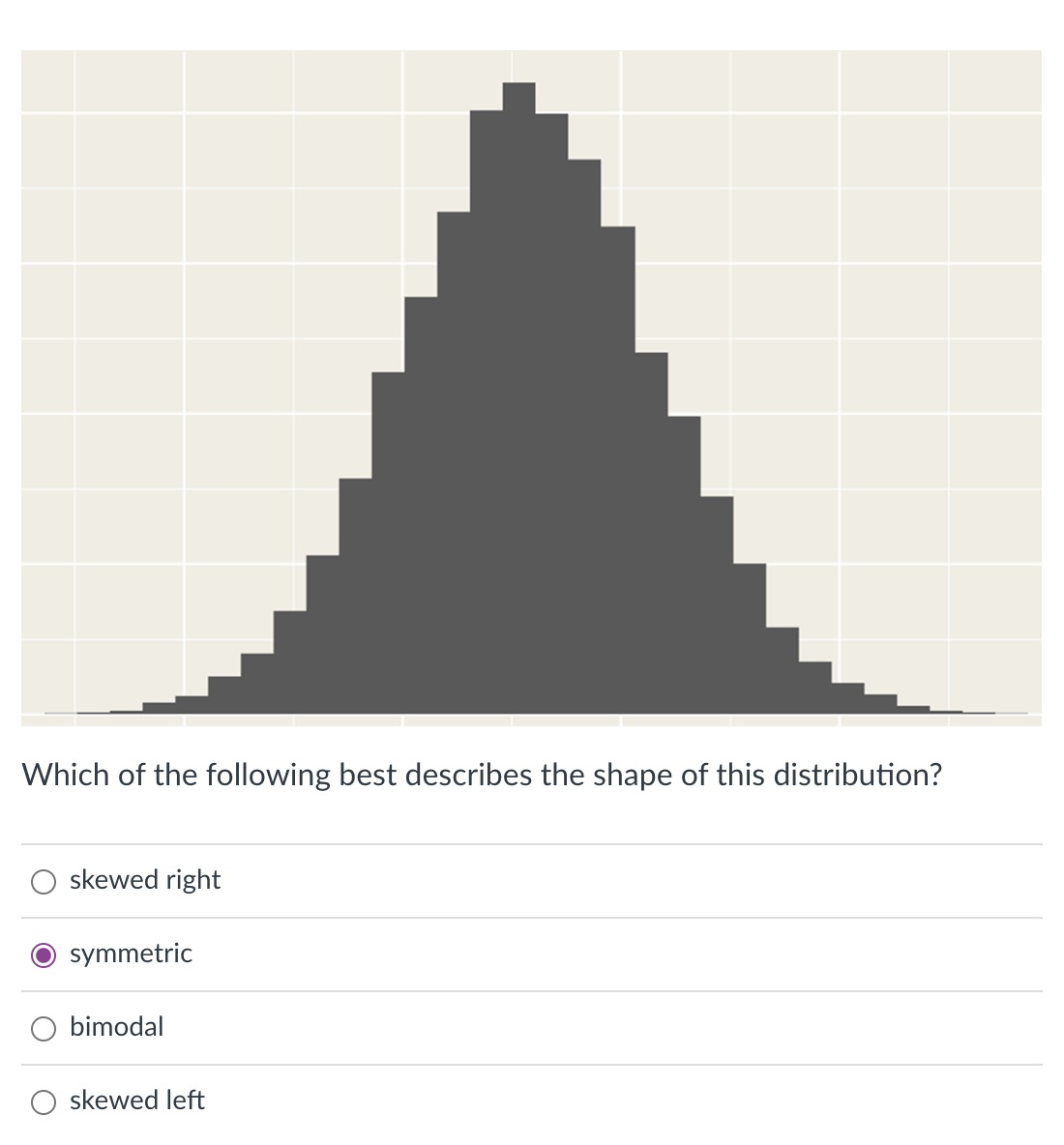 Solved Which of the following best describes the shape of | Chegg.com