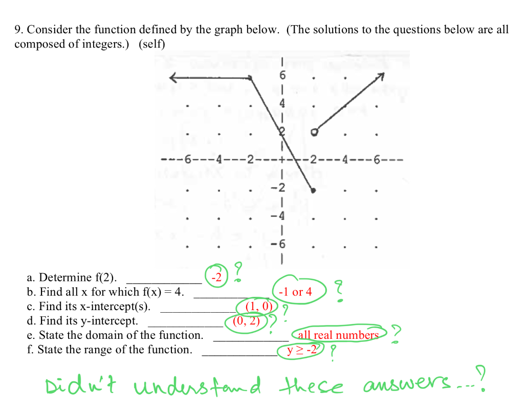 Solved 9. Consider the function defined by the graph below. | Chegg.com