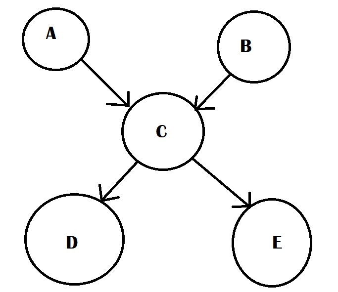 Consider the Bayesian Network below.How many | Chegg.com