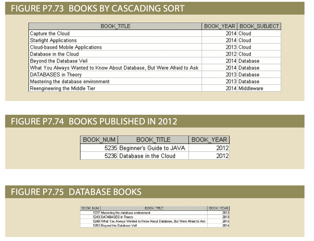 Access SQL code Write a query that displays the | Chegg.com