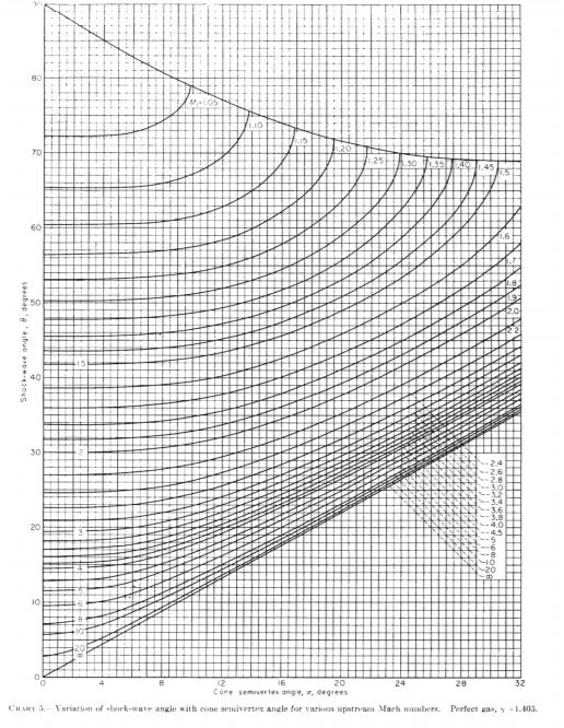 Problem I (50 points) Regards the shock/deflection | Chegg.com