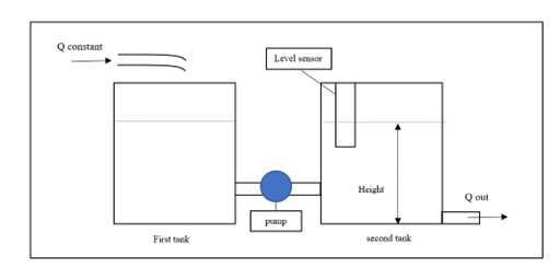 Solved A two-tank system is shown below where the level of | Chegg.com