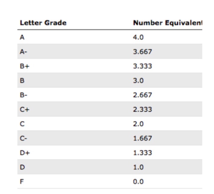 At most colleges and universities, weighted means are | Chegg.com