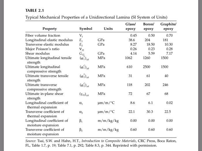 TABLE 2.1 Typical Mechanical Properties of a