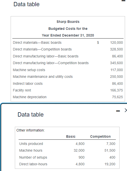 Solved Sharp Boards manufactures two models of surfboards, | Chegg.com