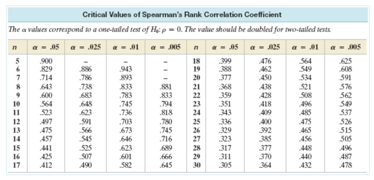 Solved The Following Data Represent The Percentage Of The Chegg Com