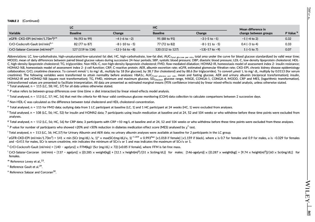 b TABLE 2 (Continued) LC HC Mean difference in Variable Baseline Change Baseline Change change between groups P Value eGFR- C