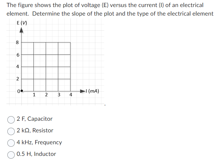 Solved The figure shows the plot of voltage (E) versus the | Chegg.com