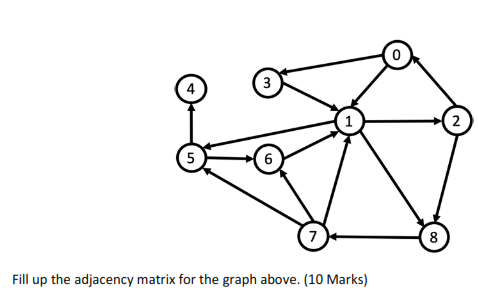 Solved 1 2 5 5 6 7 8 Fill up the adjacency matrix for the | Chegg.com
