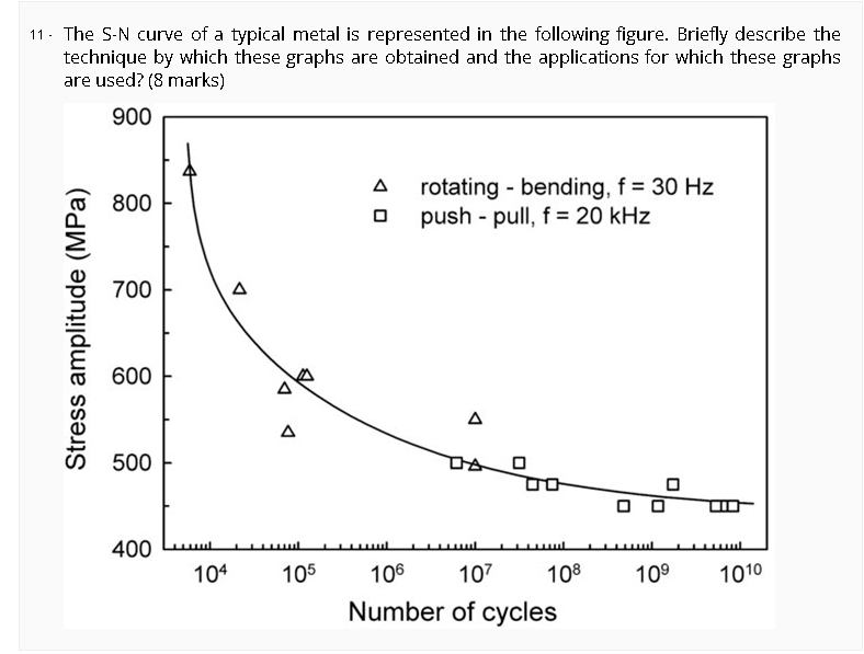 Solved 11. The S-N curve of a typical metal is represented | Chegg.com