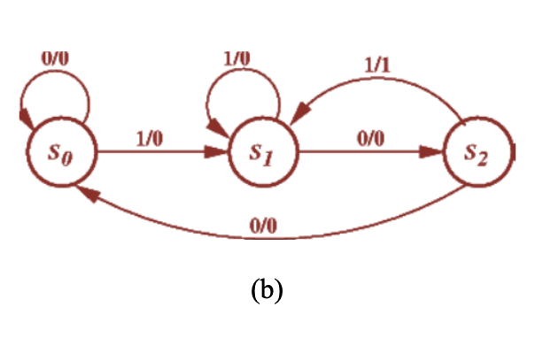 Solved Q. Given The Following Finite State Machines (a And | Chegg.com