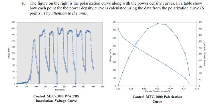 Overall MFC polarization curves (a), power curves (b) a