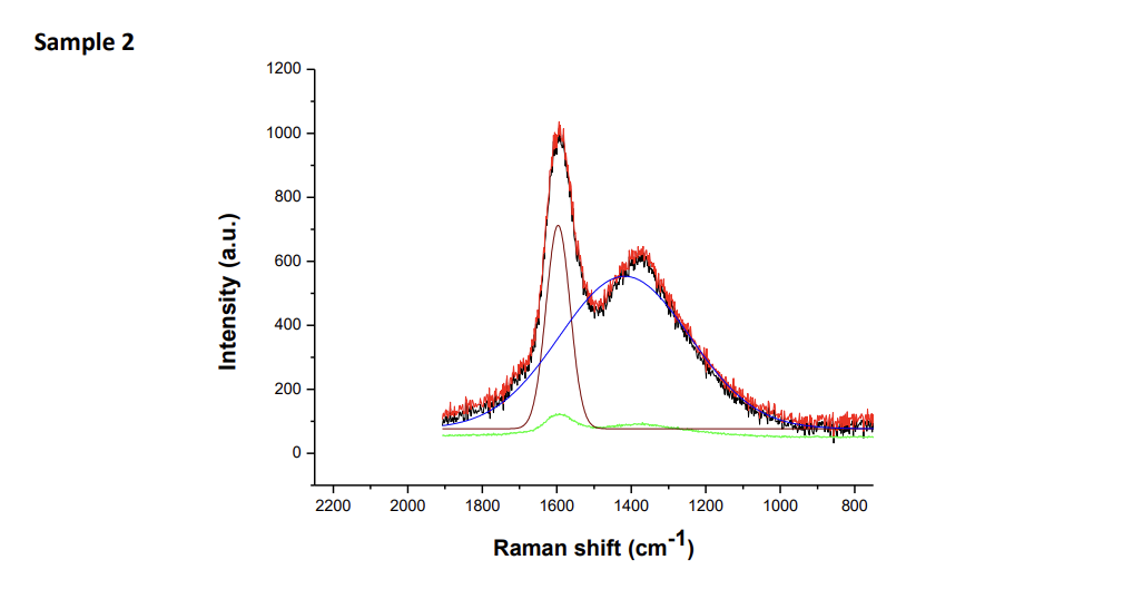 1. The Raman spectra of samples 1, 2 and 3 are shown | Chegg.com