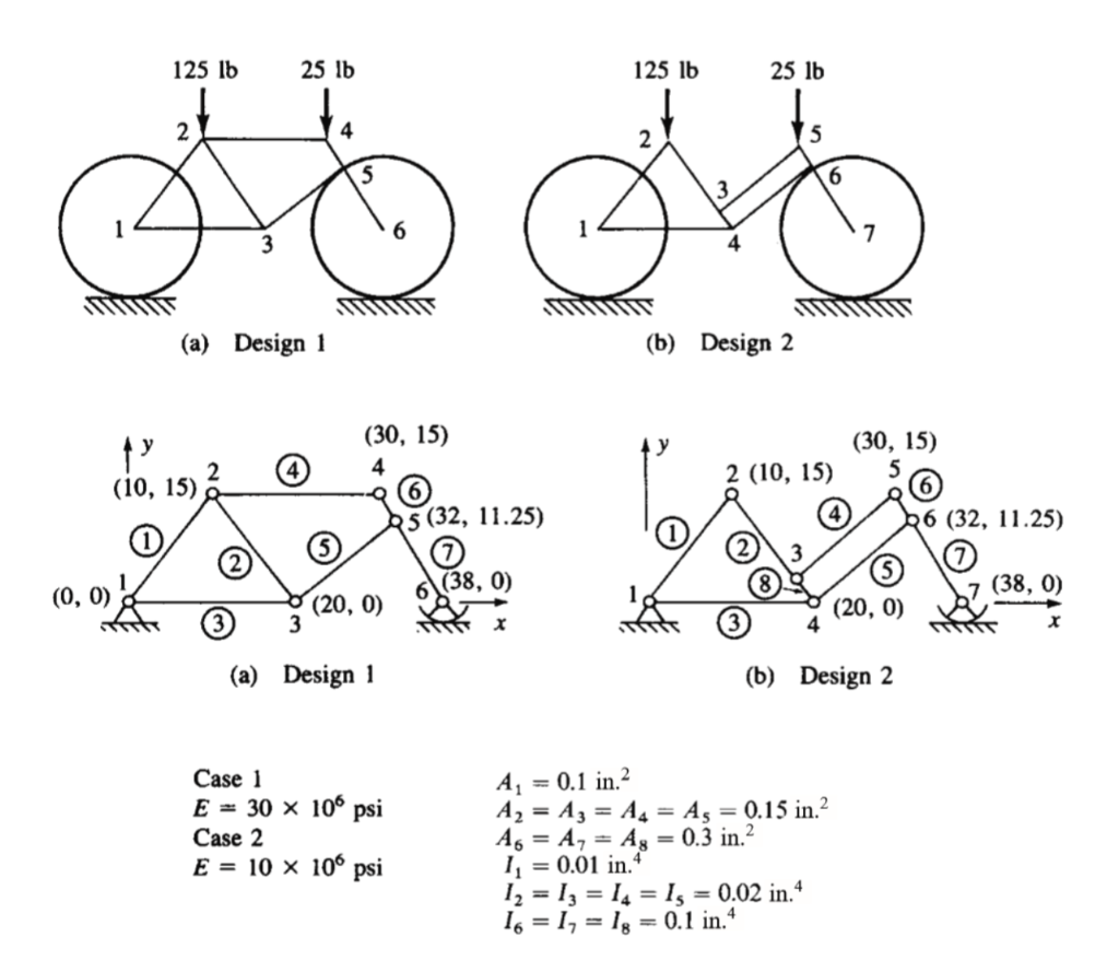 Solved Find the reaction forces in both bicycle frames,
