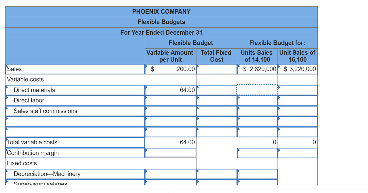 Solved Phoenix Company reports the following fixed budget. | Chegg.com