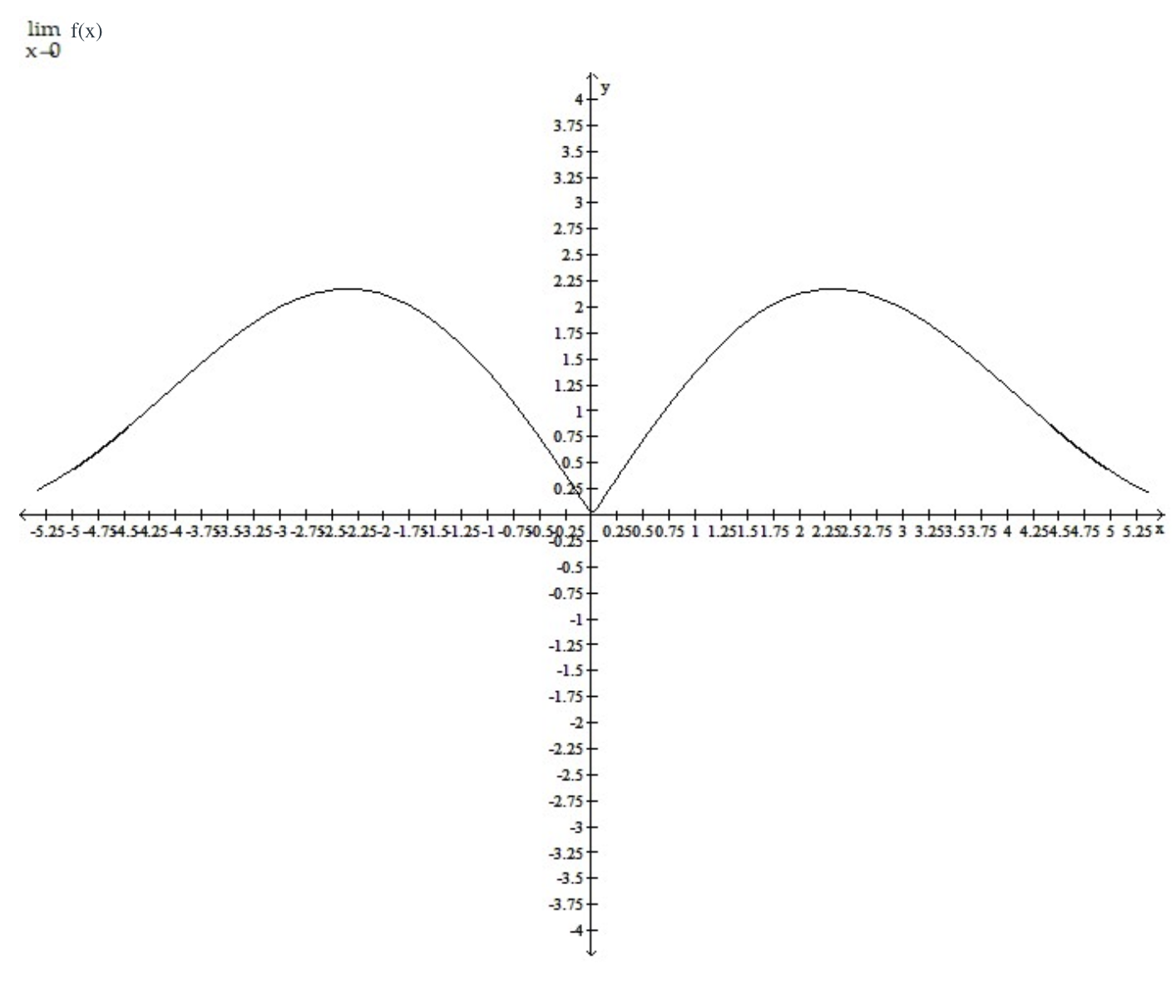 solved-use-the-graph-to-evaluate-the-limit-chegg