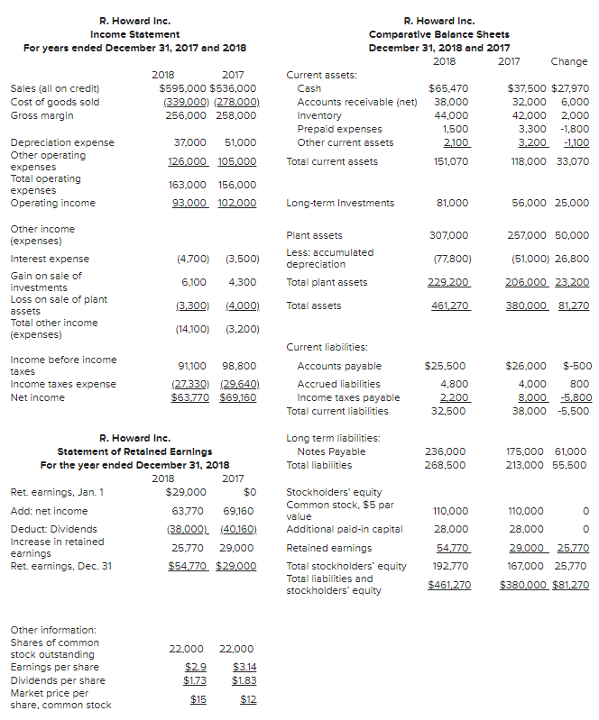 Solved R. Howard Inc. Income Statement For years ended | Chegg.com