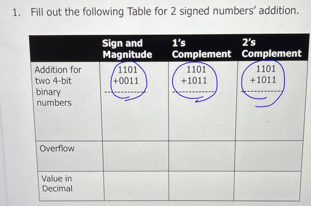 Solved 1. Fill out the following Table for 2 signed numbers'