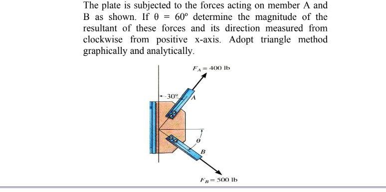 Solved The plate is subjected to the forces acting on member | Chegg.com