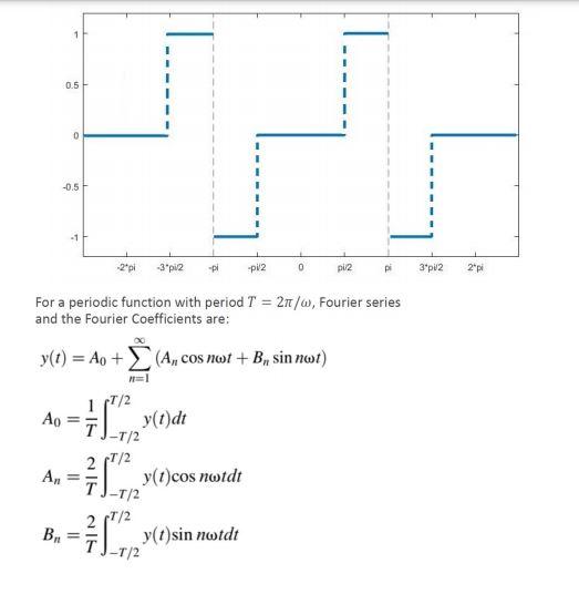 Solved 0.5 0 -0.5 -1 -2.pl -3