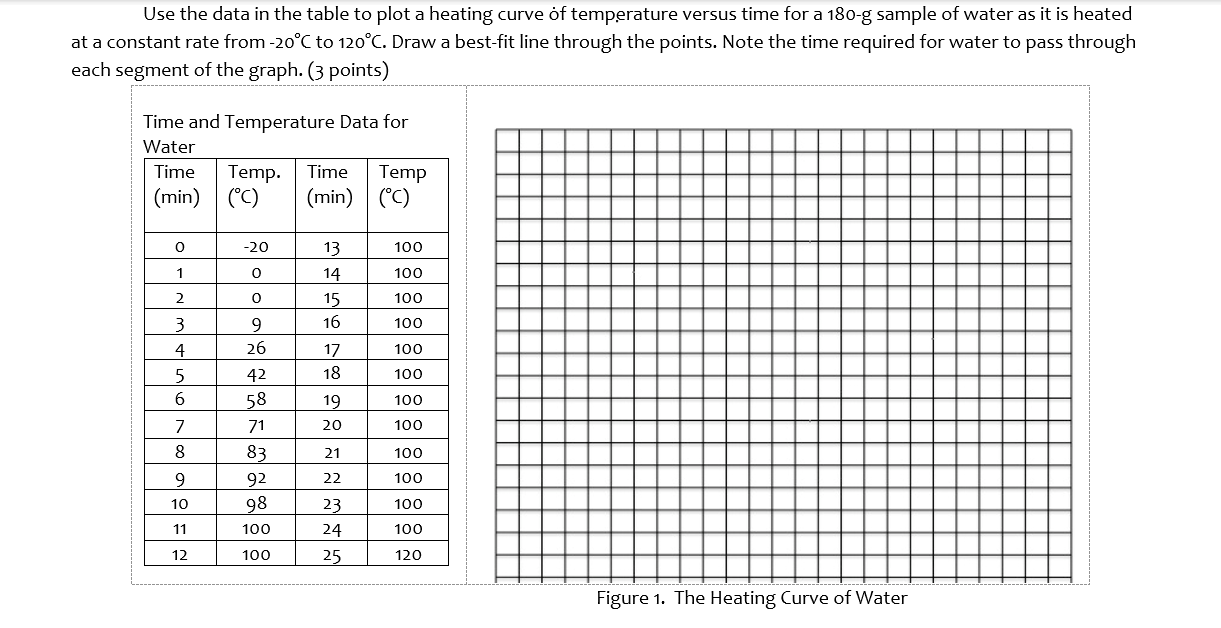 Solved Use the data in the table to plot a heating curve of