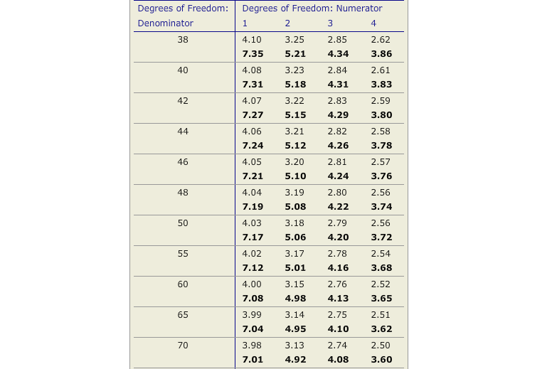 degrees of freedom numerator and denominator calculator